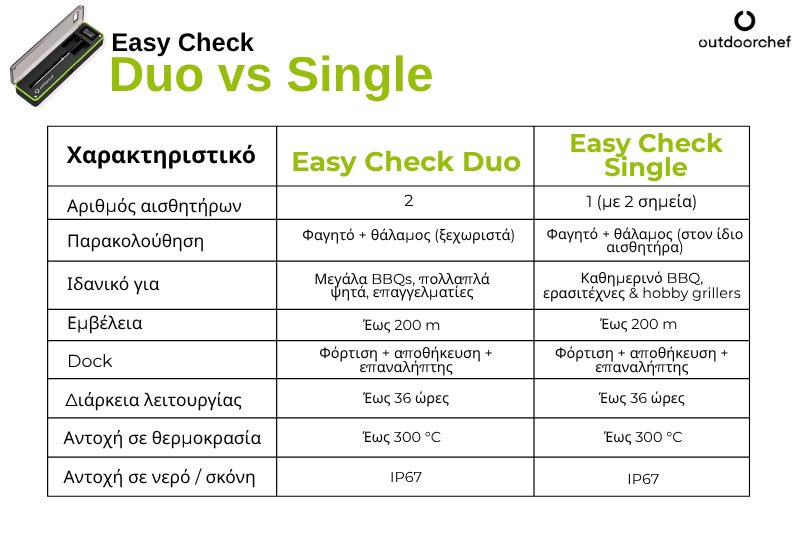 outdoorchefgreece blogpost easycheckthermometr