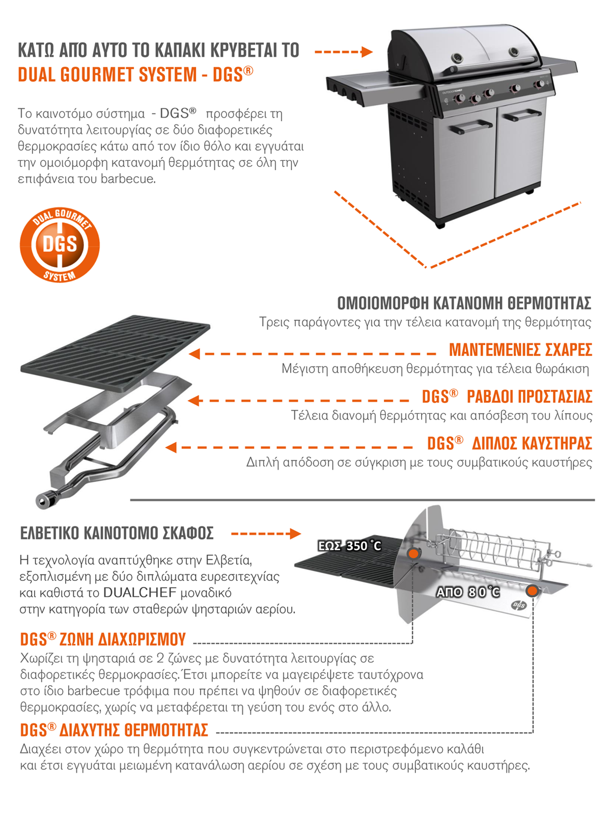 Η καινοτόμος τεχνολογία DGS® αναπτύχθηκε στην Ελβετία και συνδυάζει δύο ζώνες θερμοκρασίας κάτω από το ίδιο καπάκι του barbecue.